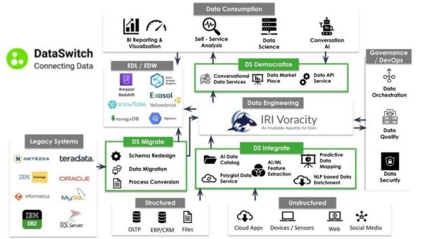 ❌ Data Governance ❌ End-to-End-Metadaten mit no-Code Plattform (DataSwitch) für Daten-Modernisierung, Data-Engineering und Daten-Demokratisierung ❗