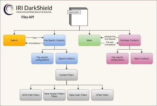 ❌ PII-Schutz in Dark Data ❌  RPC API für die Suche und Maskierung von personenbezogenen Daten in unstrukturierten Dateien ❗