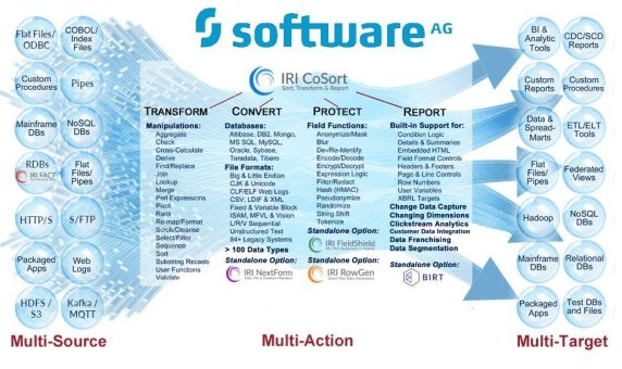 ❌ Software AG Adabas + Natural ❌ Schnellere Sortierung via Plug’n’Play Sort für nahtlose Prozessbeschleunigung ❗