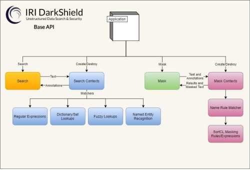 ❌ RPC API für Datenschutz ❌ Sichere Datenmaskierung von unstrukturierten Streams (aka Datenströme) und Dateien ❗