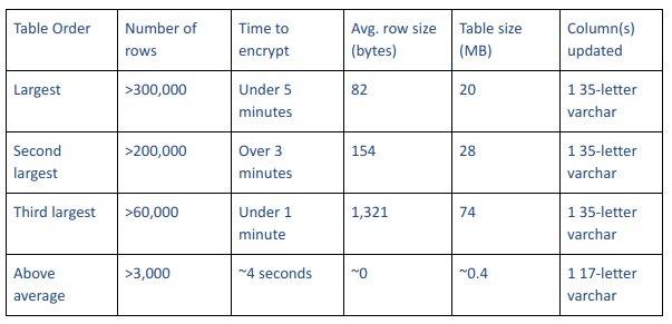 Datenzentrierte Datenmaskierung: PII + PHI + PCI in Datenbanken oder in Flat Files finden und de-identifizieren!