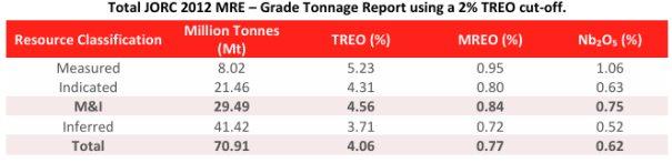 St George Mining Limited – Wesentliche Ressourcenaufwertung: 75 %ige Erhöhung der Mineralressource für das Araxá Seltene-Erden-Niobium-Projekt, Brasilien
