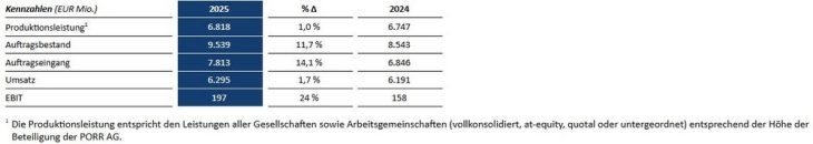 Erste Einblicke in erfolgreiches Geschäftsjahr 2025 – Bestes Jahr in der Geschichte der PORR
