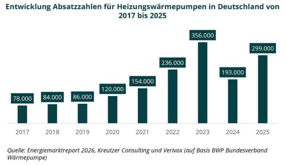 Energiemarktreport 2026 erschienen: Wettbewerb verschärft sich – Wärmepumpe und E-Mobilität gewinnen an Dynamik