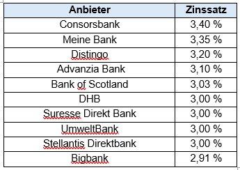 Investieren ohne Plan