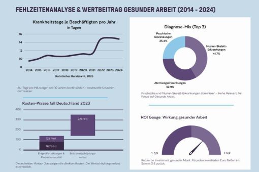Wegweisende Erkenntnisse aus dem MOOVE Collaboration Circle veröffentlicht – Deutschlands erste interdisziplinäre Expertenrunde zu Fehlzeiten