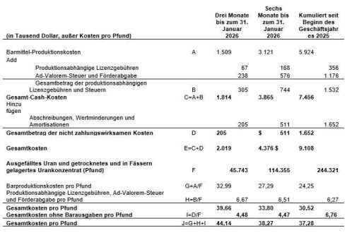 Uranium Energy Corp gibt Ergebnisse für das zweite Quartal des Geschäftsjahres 2026 bekannt