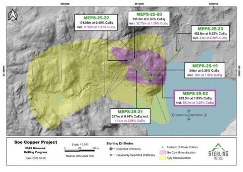 Sterling Metals durchschneidet 235,5 m mit 0,42 % Cu und 0,042 g/t Au, einschließlich 32,75 m mit 1,31 % Cu und 0,11 g/t Au, und entdeckt neue Bornit-Covellin-Zone