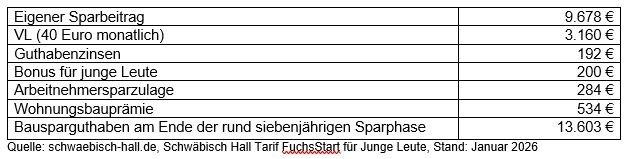 Diese Fördergelder gibt es fürs Bausparen