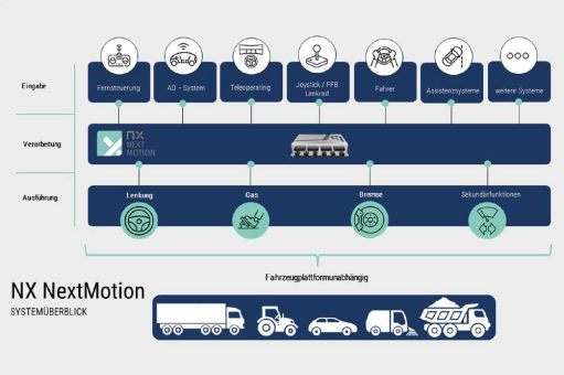 Arnold NextG Blogspot: Drive-by-Wire Decoded – Fahrzeugkontrolle für autonome Systeme