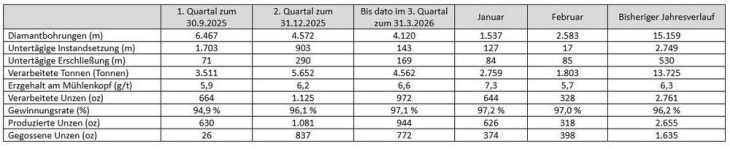 Abcourt stellt Betriebsupdate für Februar 2026 zur Erschließung der Mine Sleeping Giant sowie Unternehmensupdate bereit