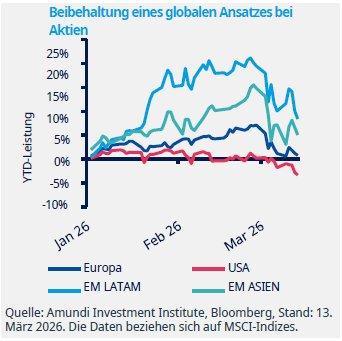 Die Märkte fahren Achterbahn