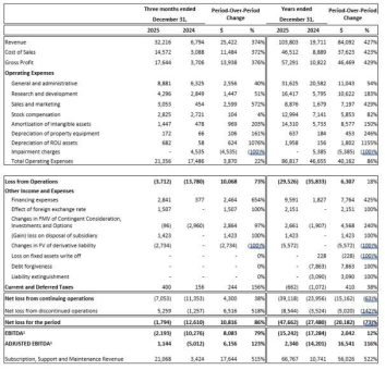 HEALWELL AI erzielt Rekordumsatz und schließt erstes Jahr mit positivem bereinigtem EBITDA ab, da die globale KI-Plattformstrategie greift
