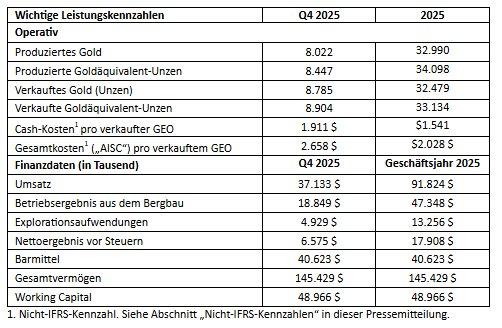 Heliostar legt Finanzergebnisse für das Geschäftsjahr 2025 vor