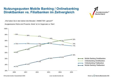 Kundenmonitor Deutschland Direktbanken: Mobile Banking überholt Onlinebanking – Strukturwandel in der digitalen Banknutzung