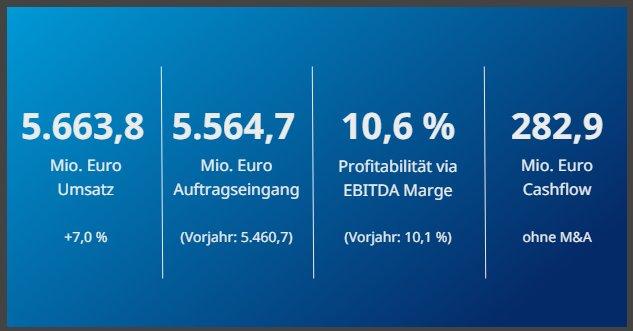 Krones bleibt auf profitablem Wachstumskurs und erhöht die Dividende je Aktie auf 2,80 € (Vorjahr: 2,60 €)