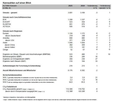 ALTANA steigert operativen Umsatz und Ergebnis trotz schwierigen Marktumfelds
