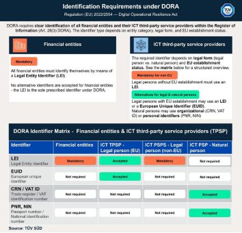 Jährliche Frist für DORA im April