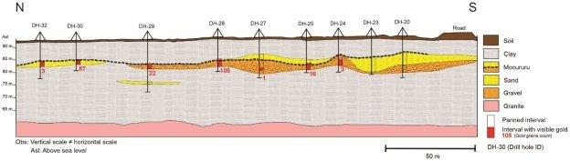 Canary Gold Corp. meldet erhöhte Anzahl an Goldkörnern in Bohrungen, was eine Paläokanalentdeckung auf dem Projekt Madeira River in Brasilien untermauert