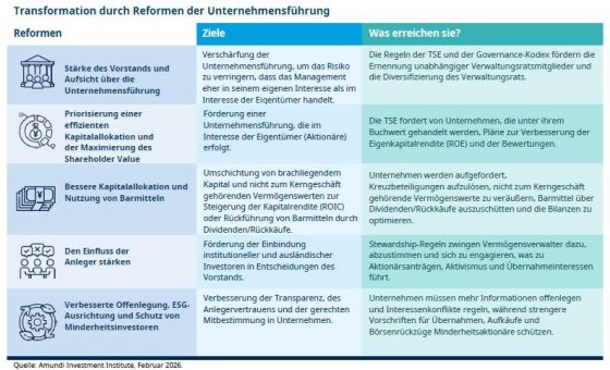 Reformen und Reflation: Das Aufwärtspotenzial Japans erschließen