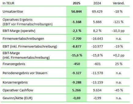Die SYZYGY AG bestätigt vorläufige Zahlen mit einem Umsatzrückgang für 2025