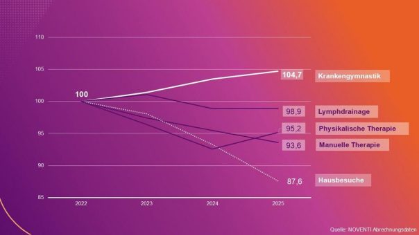 Struktureller Wandel in der Physiotherapie: Abrechnungsdaten zeigen veränderte Versorgungsstruktur und steigende Durchschnittskosten
