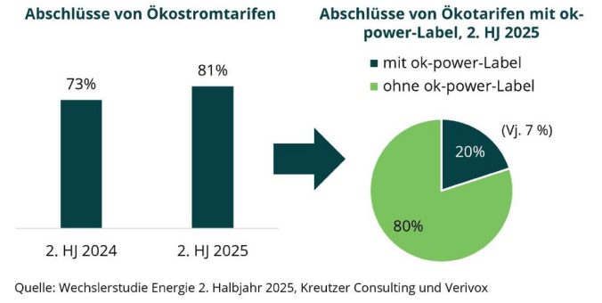 Ökostrom bleibt klarer Standard – Qualitätslabels gewinnen deutlich an Bedeutung