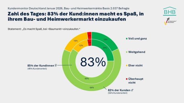 Kundenmonitor Deutschland 2026: Wie bleiben Bau- und Gartenmärkte im Kundenfokus?