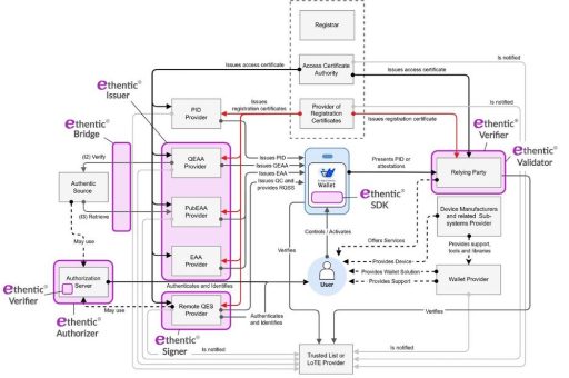 ethentic® Building Blocks für die EUDI-Wallet