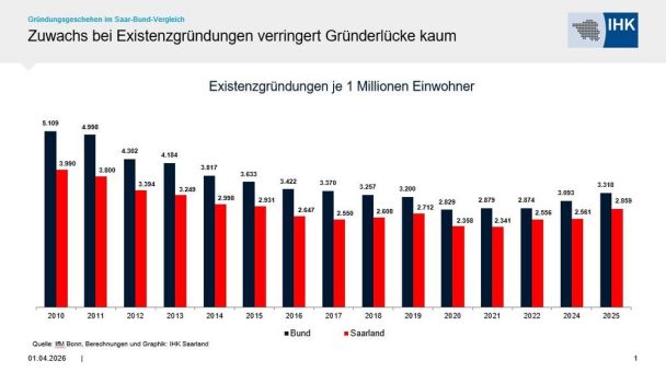 IHK-Gründerreport: Mehr Gründungen im Saarland, aber weiterhin großer Abstand zum Bund