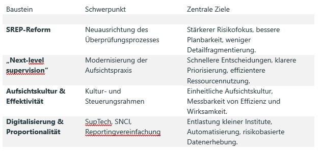 Aufsicht 2.0: Wie die EZB mit „Streamlining Supervision“ die Resilienz des Bankensektors sichern will