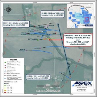 Apex durchteuft 81,6 m mit 2,02 % REO, darunter 50,9 m mit 2,40 % REO, und erweitert damit die Streichlänge des Hauptkörpers; stark angereicherte NdPr-Zone bei Rift