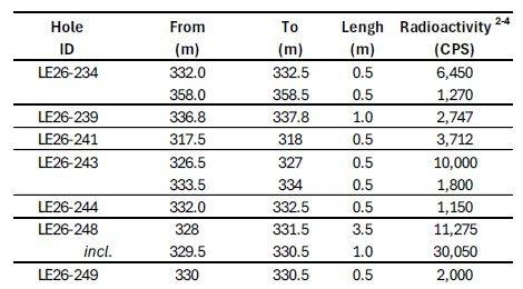 IsoEnergy stößt bei Winterbohrungen in einer neu interpretierten Verwerfungszone am südlichen Ausläufer der Hurricane-Lagerstätte in mehreren Bohrlöchern auf erhöhte Radioaktivität, darunter 30.050 cps auf einer Mächtigkeit von 1,0 Meter