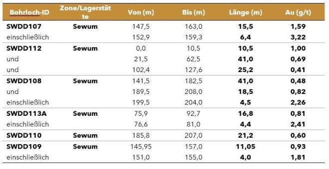 Newcore Gold stößt auf seinem Goldprojekt Enchi in Ghana auf 1,59 g/t Gold über 15,5 Meter, inklusive 3,22 g/t Gold über 6,4 Meter