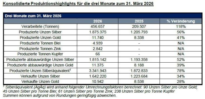 Endeavour Silver produziert 1.875.375 Unzen Silber und 11.740 Unzen Gold, insgesamt 3,3 Millionen Unzen Silberäquivalent im ersten Quartal 2026