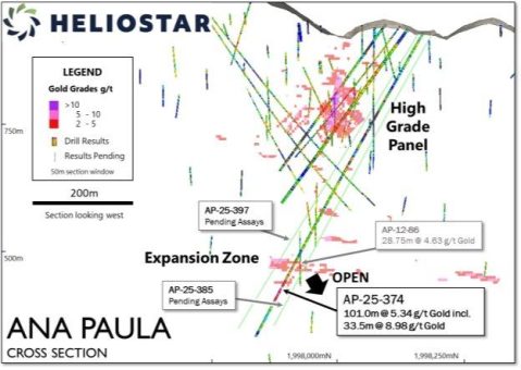 Heliostar bohrt 101 Meter mit einem Gehalt von 5,34 g/t Gold in der Ana Paula Expansion Zone