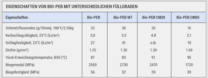 Neue disruptive Lösungen für ästhetische Teile: Bio-basierte Mold In Color Compounds
