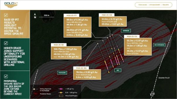 Gold X2 Bohrungen in QES-Zone durchteufen 100,75 m mit 1,50 g/t Au ab 495 m, einschließlich 14 m mit 3,94 g/t Au ab 542 m an der Basis der Ressourcen-Tagebaugrube