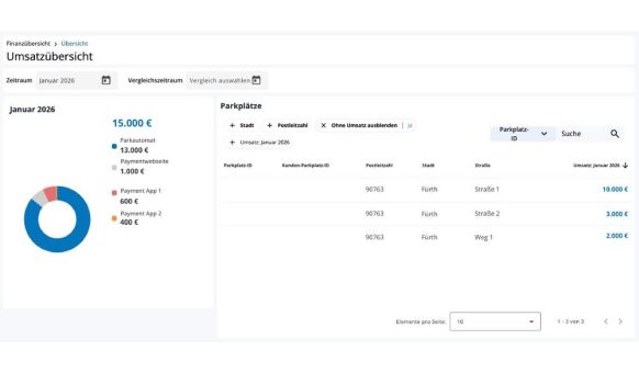 Smart City System launcht neue Finanzübersicht im ParkAgent: Umsatz, Transaktionen und Operations Report für Standortleiter auf einen Blick