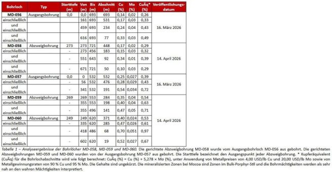 Erste gerichtete Abzweigbohrungen von Copper Giant übertreffen Ressourcenmodell bei Mocoa und ergeben 0,97 % CuÄq (0,70 % Cu und 0,051 % Mo) auf 68 m innerhalb von 371 m mit 0,53 % CuÄq (0,40 % Cu und 0,02 % Mo), während am südlichen Rand von Mocoa weiter