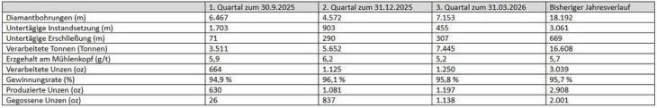 Abcourt stellt Betriebsupdate für das Quartal zum 31. März 2026 zur Erschließung der Mine Sleeping Giant bereit