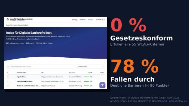 0 Prozent Compliance: Große KI-Analyse deckt das Barrierefreiheits-Desaster im deutschen Web auf