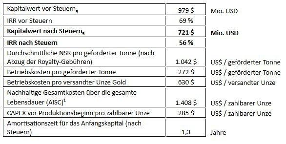 Grande Portage Resources gibt Ergebnisse der vorläufigen wirtschaftlichen Bewertung (PEA) für das Goldprojekt New Amalga im Südosten Alaskas bekannt