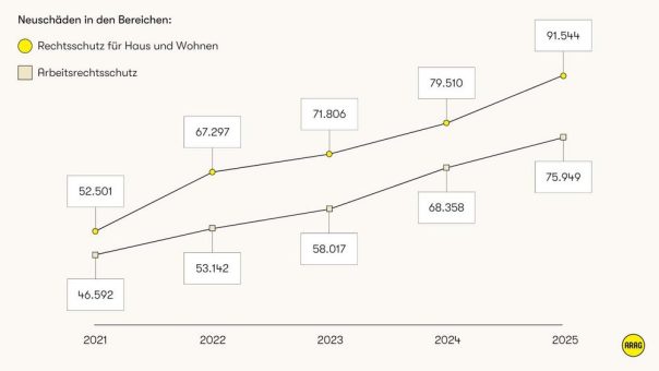 ARAG veröffentlicht den „Trendmonitor Recht 2025“