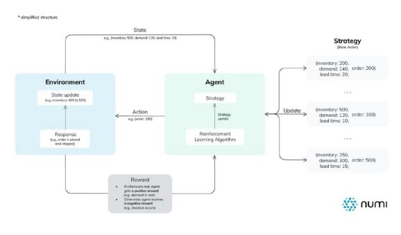 KI in der Supply Chain: Wie Reinforcement Learning die Bestandsplanung automatisiert