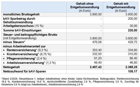 Wie funktioniert die Betriebsrente?