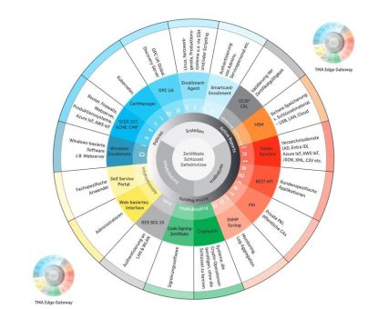 Belastbare Vertrauensarchitekturen für OPC UA, IoT und OT