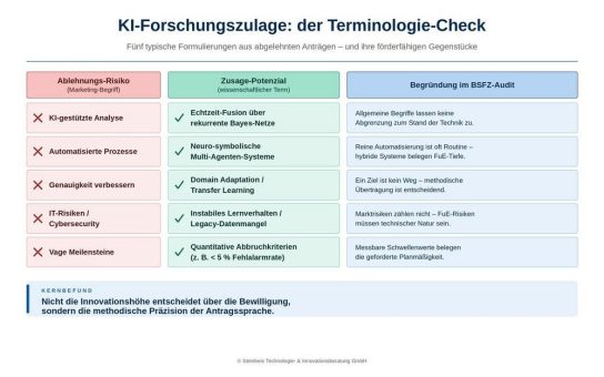Millionenförderung in Gefahr: Warum hochkarätige KI-Projekte am technischen Audit scheitern