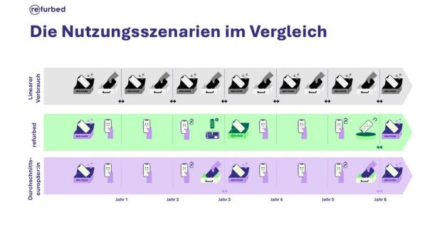 „Die vorliegenden Daten machen klar, wie viel Einsparpotenzial jeder durch sein Smartphone in der Hand hat.“