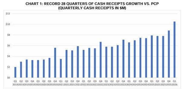 März 2026 Quartals-Aktivitäten-Report: Rekordzahlungseingänge und positiver operativer Cashflow